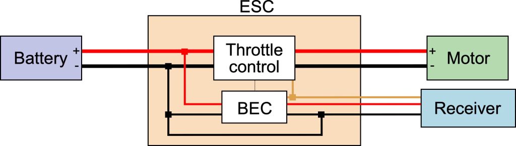 How does an ESC work