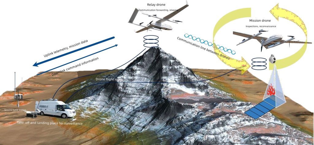 UAV communication relay system