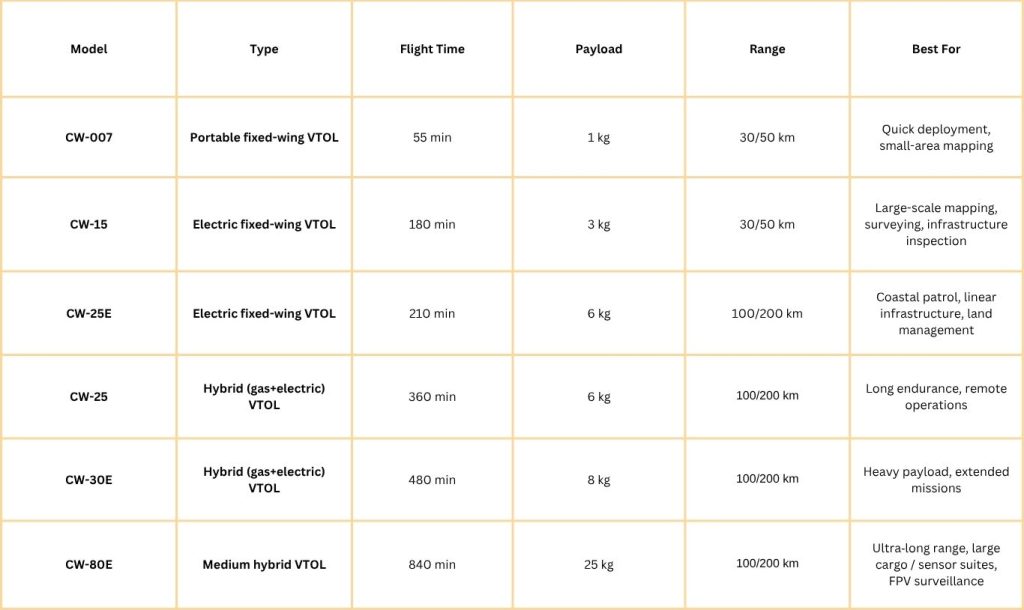 JOUAV CW Series VTOL drone list